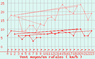 Courbe de la force du vent pour Paris - Montsouris (75)