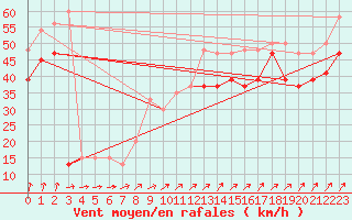 Courbe de la force du vent pour Mumbles