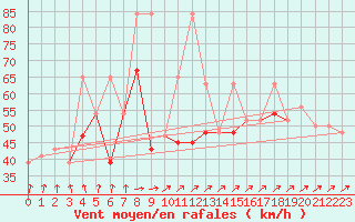 Courbe de la force du vent pour Drogden