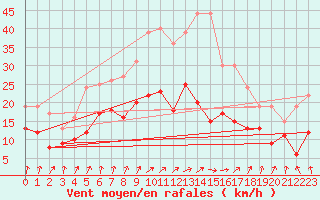 Courbe de la force du vent pour Gardelegen