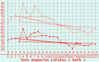 Courbe de la force du vent pour Le Havre - Octeville (76)