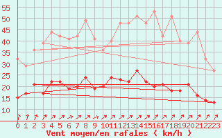 Courbe de la force du vent pour Angers-Beaucouz (49)
