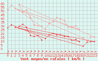 Courbe de la force du vent pour Le Bourget (93)