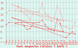 Courbe de la force du vent pour Langres (52) 