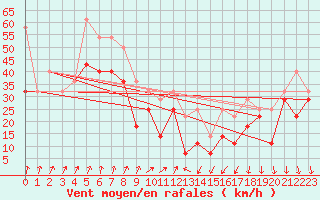 Courbe de la force du vent pour Tarcu Mountain