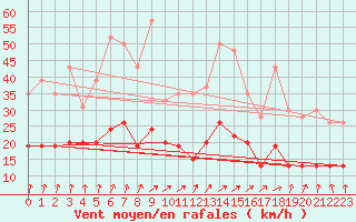 Courbe de la force du vent pour Nevers (58)