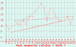 Courbe de la force du vent pour Gurteen