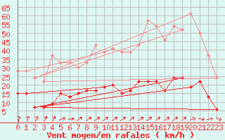 Courbe de la force du vent pour Charleville-Mzires (08)