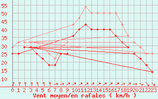 Courbe de la force du vent pour Ferder Fyr