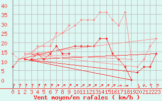 Courbe de la force du vent pour Maastricht / Zuid Limburg (PB)