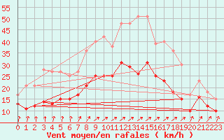 Courbe de la force du vent pour Neu Ulrichstein