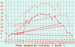 Courbe de la force du vent pour Segl-Maria