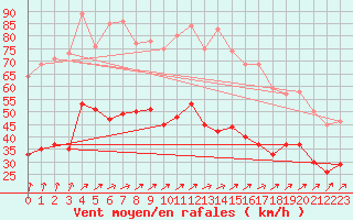 Courbe de la force du vent pour Boulogne (62)