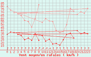 Courbe de la force du vent pour Lons-le-Saunier (39)