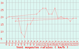 Courbe de la force du vent pour vila