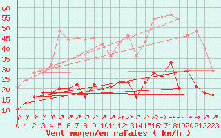 Courbe de la force du vent pour Stuttgart / Schnarrenberg