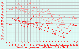 Courbe de la force du vent pour Plymouth (UK)