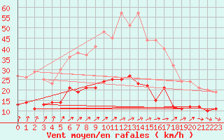 Courbe de la force du vent pour Montauban (82)