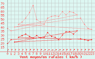 Courbe de la force du vent pour Calvi (2B)