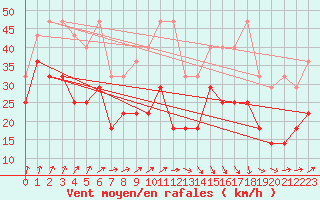 Courbe de la force du vent pour Wasserkuppe