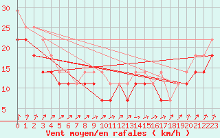 Courbe de la force du vent pour Uto