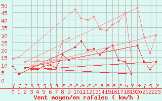 Courbe de la force du vent pour Weissenburg