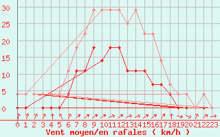 Courbe de la force du vent pour Paks