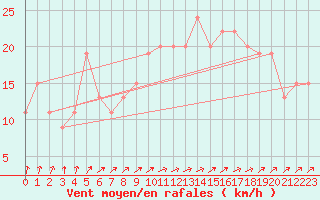 Courbe de la force du vent pour Aultbea
