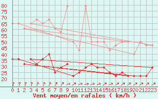 Courbe de la force du vent pour Emden-Koenigspolder