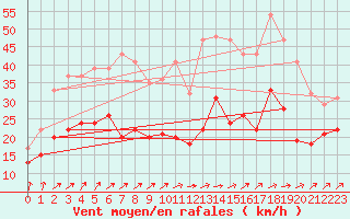 Courbe de la force du vent pour Figari (2A)