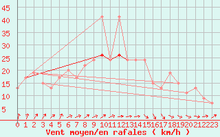 Courbe de la force du vent pour Hald V