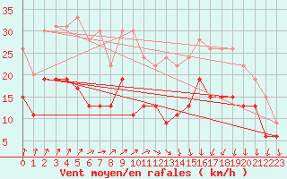 Courbe de la force du vent pour Dinard (35)