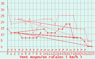 Courbe de la force du vent pour Lahr (All)