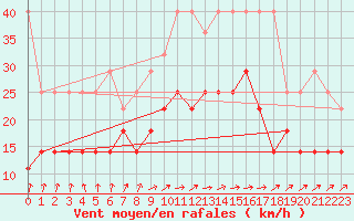 Courbe de la force du vent pour Berkenhout AWS