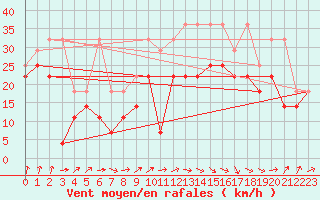 Courbe de la force du vent pour Brocken