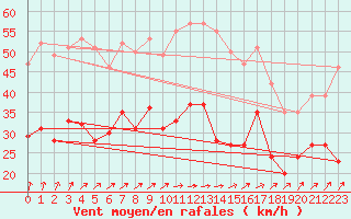 Courbe de la force du vent pour Roissy (95)