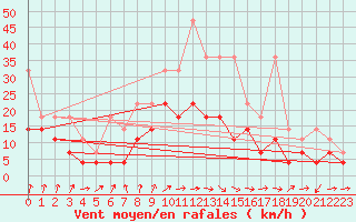 Courbe de la force du vent pour Bad Kissingen