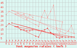 Courbe de la force du vent pour Romorantin (41)