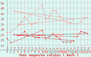 Courbe de la force du vent pour Memmingen