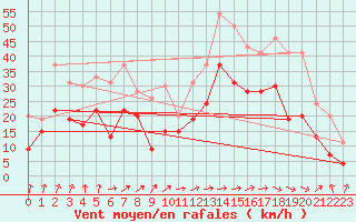 Courbe de la force du vent pour Pointe de Socoa (64)