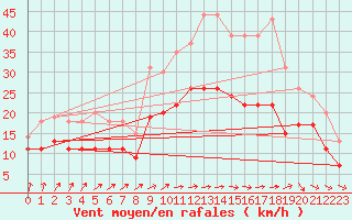 Courbe de la force du vent pour Cognac (16)