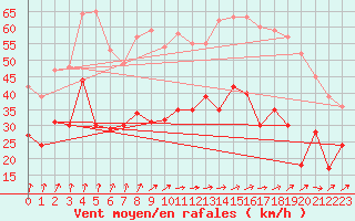 Courbe de la force du vent pour Saint-Nazaire (44)