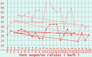 Courbe de la force du vent pour La Dle (Sw)