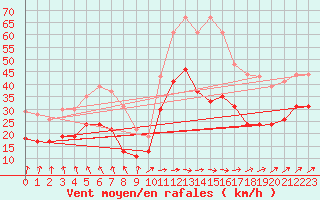 Courbe de la force du vent pour Orlans (45)