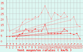 Courbe de la force du vent pour Ble - Binningen (Sw)