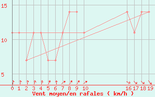 Courbe de la force du vent pour Gurteen