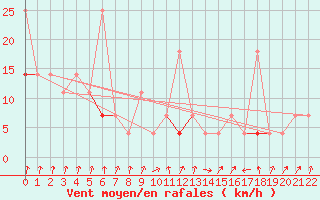 Courbe de la force du vent pour Tromso