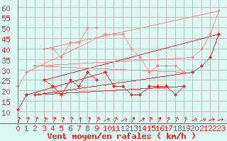 Courbe de la force du vent pour Bjuroklubb