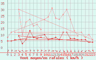 Courbe de la force du vent pour Muenchen-Stadt