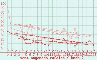 Courbe de la force du vent pour Piz Martegnas